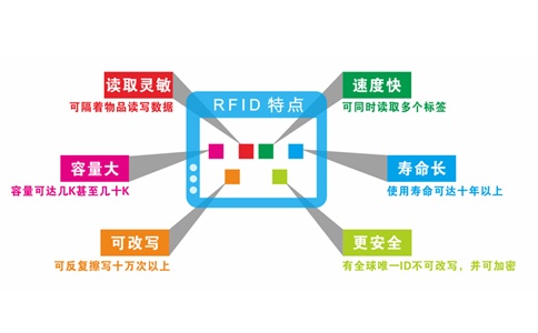 RFID技術的概念、原理以及耦合類型