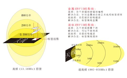 RFID電子標簽與閱讀器之間的耦合方式