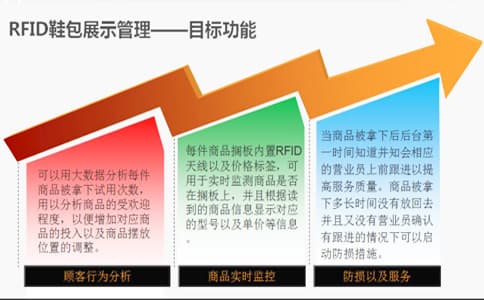 智能RFID鞋包銷(xiāo)售租賃管理系統(tǒng)